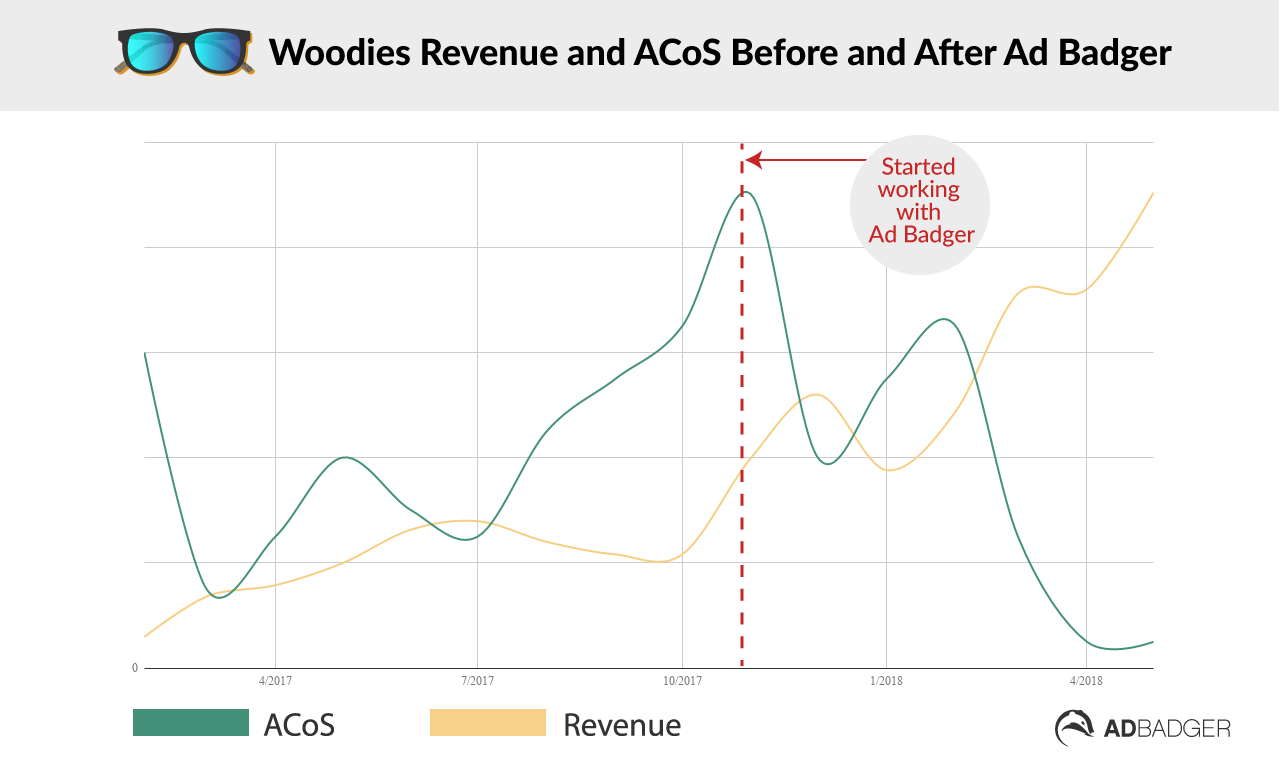 Woodies Revenue and ACoS With Ad Badger
